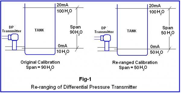 puffbuol differential pressure transmitter calibration procedure